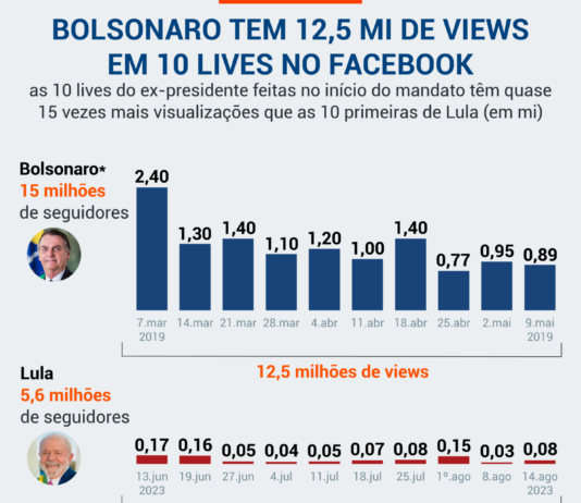 Lives nas redes sociais do Lula tiveram 10 vezes menos audiências do que as do Bolsonaro