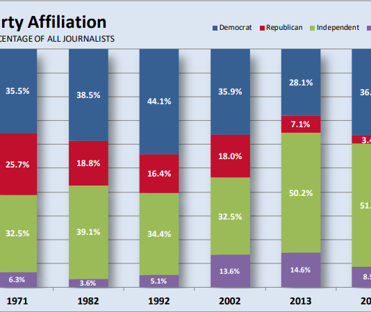 Estudo mostra que apenas 3% dos jornalistas americanos se identificam com partido de direita