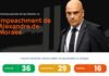 36 Senadores já declararam apoio ao Impeachment do Ministro Alexandre de Moraes, falta apenas 5 para formar maioria