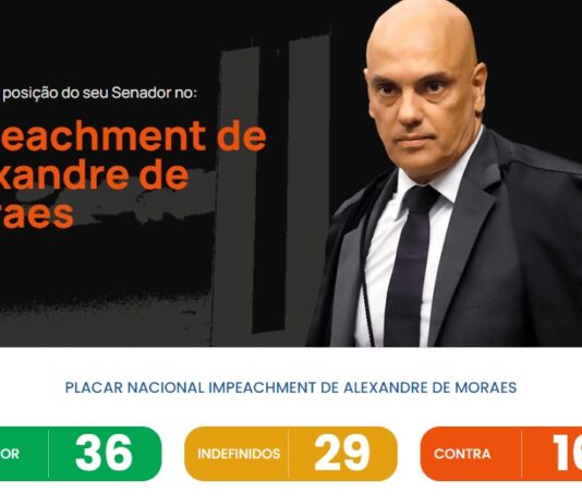 36 Senadores já declararam apoio ao Impeachment do Ministro Alexandre de Moraes, falta apenas 5 para formar maioria
