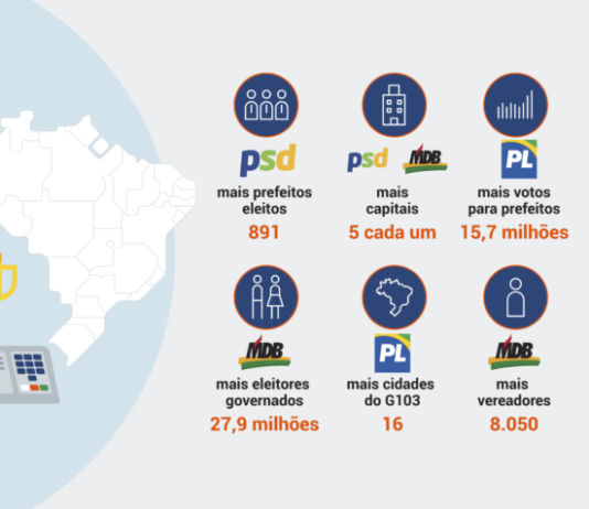 Partidos do Centro e da direita são os grandes vencedores das eleições de 2024