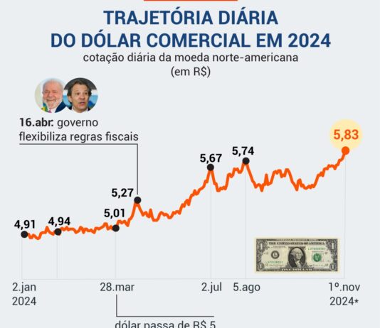 Dólar supera R$ 5,80 e atinge máxima nominal desde o auge da pandemia em 2020