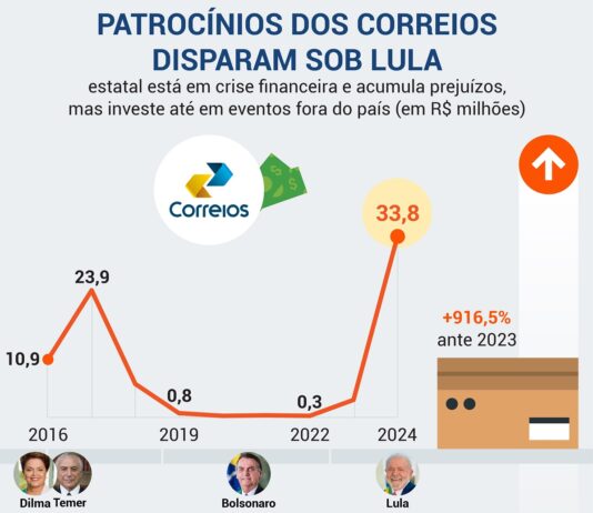 Em meio a rombo bilionário, Correios batem recorde de patrocínio e financiam até feira em Bogotá
