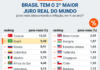 Brasil volta a ter 2º maior juro real do mundo após alta da Selic