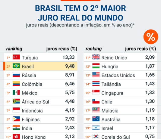 Brasil volta a ter 2º maior juro real do mundo após alta da Selic