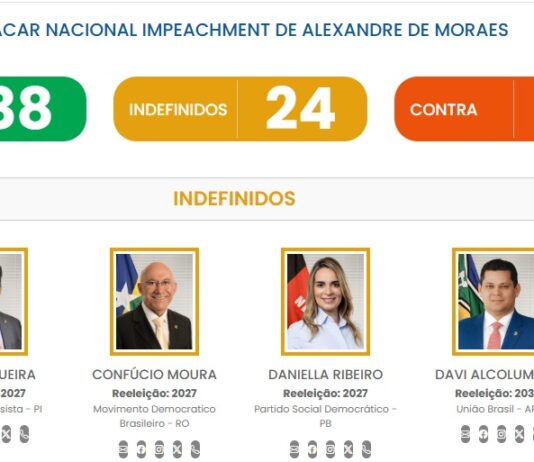 Sobe para 38 os senadores a favor do impeachment de Moraes, faltam 3 para maioria
