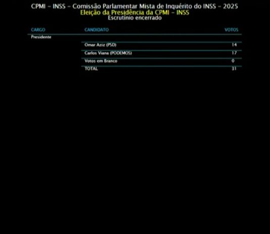 Oposição derrota indicados de Alcolumbre e Hugo para comandar CPMI do INSS.