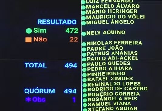 Câmara aprova PEC que acaba com escala 6×1 e reduz jornada para 40h