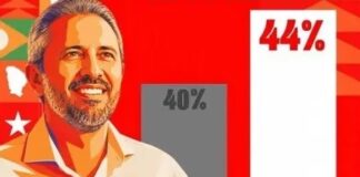 Governador Elmano distorce gráfico de pesquisa e Justiça manda apagar post