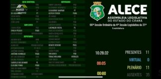 Sessão da Alece é encerrada por falta de quórum, após 10 minutos, em dia de sessão presencial