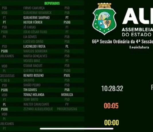 Sessão da Alece é encerrada por falta de quórum, após 10 minutos, em dia de sessão presencial