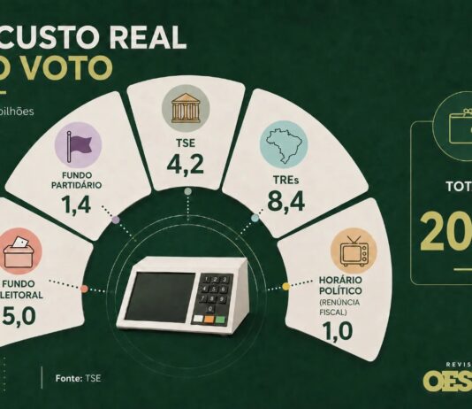 Eleições de 2026 custam mais de R$ 20 bilhões aos cofres públicos